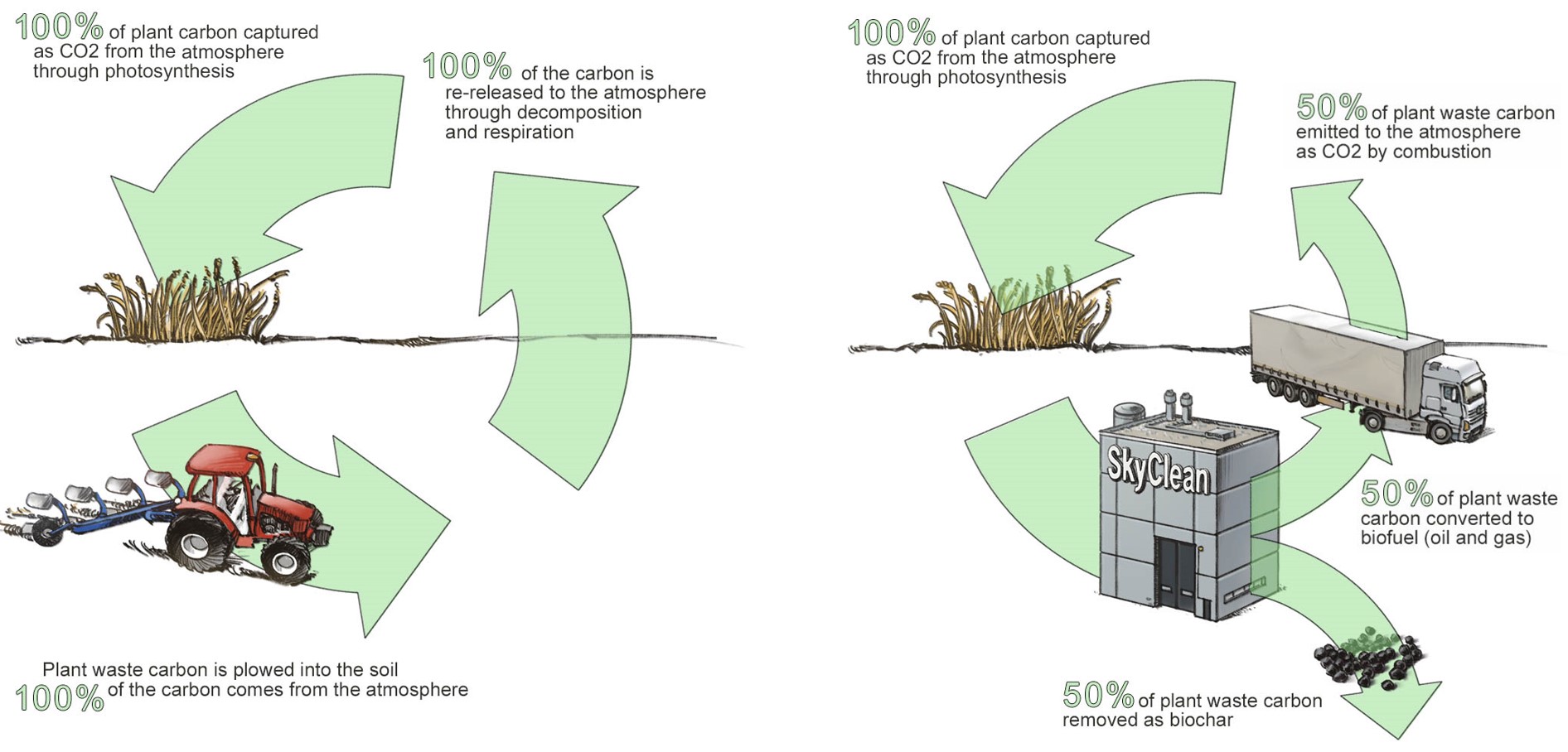 Nature's vs. SkyClean's carbon cycle